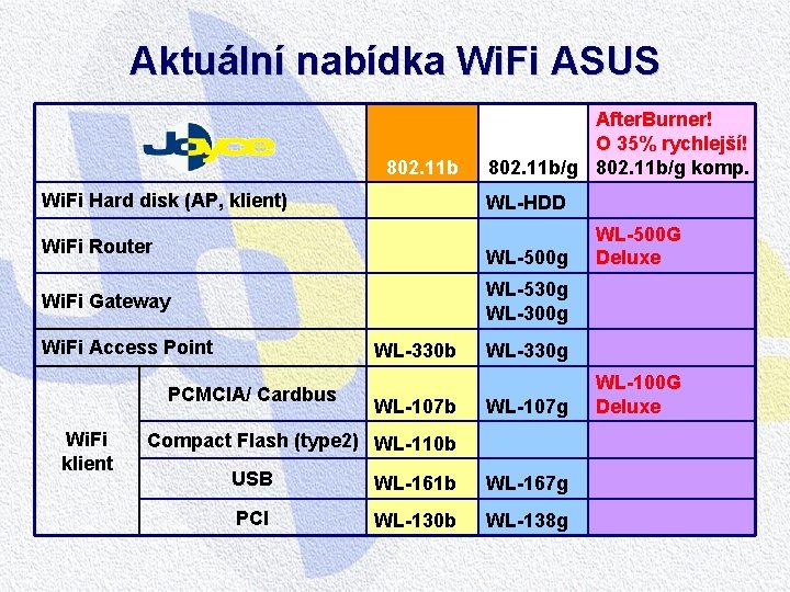 Aktuální nabídka Wi. Fi ASUS 802. 11 b Wi. Fi Hard disk (AP, klient) Aktuální nabídka Wi. Fi ASUS 802. 11 b Wi. Fi Hard disk (AP, klient)