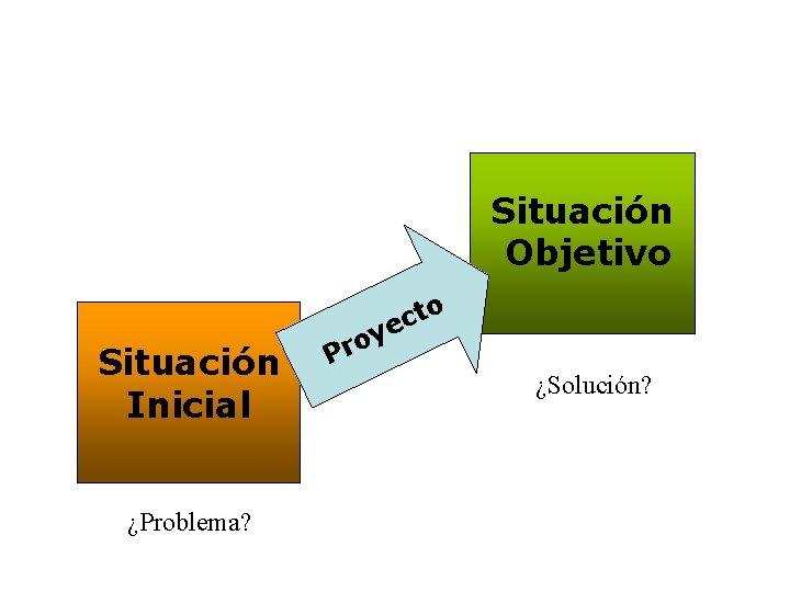 Situación Objetivo Situación Inicial ¿Problema? to c ye o Pr ¿Solución? 