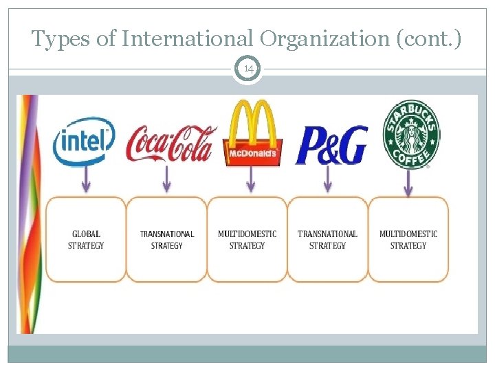 Types of International Organization (cont. ) 14 