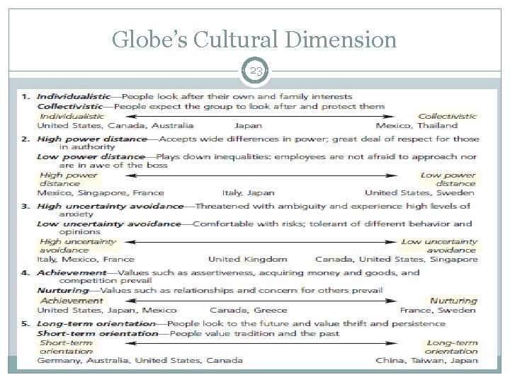 Globe’s Cultural Dimension 23 Ab. U 