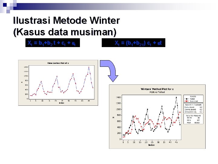 Ilustrasi Metode Winter (Kasus data musiman) Xt = b 1+b 2 t + ct