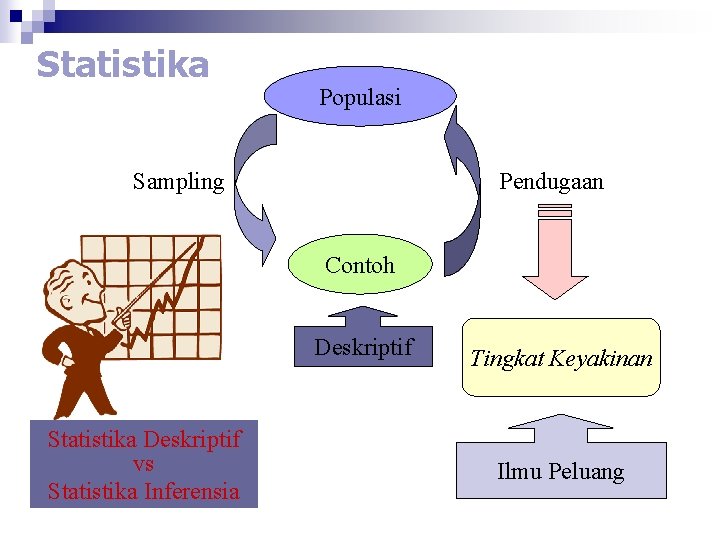 Statistika Populasi Sampling Pendugaan Contoh Deskriptif Statistika Deskriptif vs Statistika Inferensia Tingkat Keyakinan Ilmu