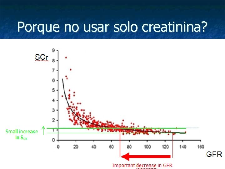 Porque no usar solo creatinina? 