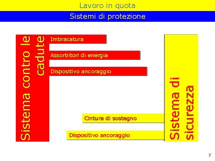 Imbracatura Assorbitori di energia Dispositivo ancoraggio Cintura di sostegno Dispositivo ancoraggio S i s