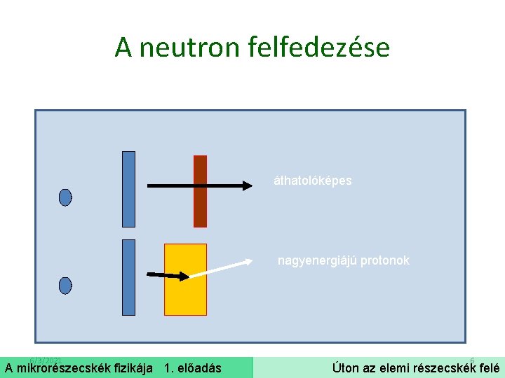 A neutron felfedezése áthatolóképes nagyenergiájú protonok 6/3/2021 A mikrorészecskék fizikája 1. előadás 6 Úton