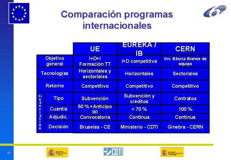Comparación programas internacionales EUREKA / IB UE Objetivo general Tecnologías Fi n a n Comparación programas internacionales EUREKA / IB UE Objetivo general Tecnologías Fi n a n
