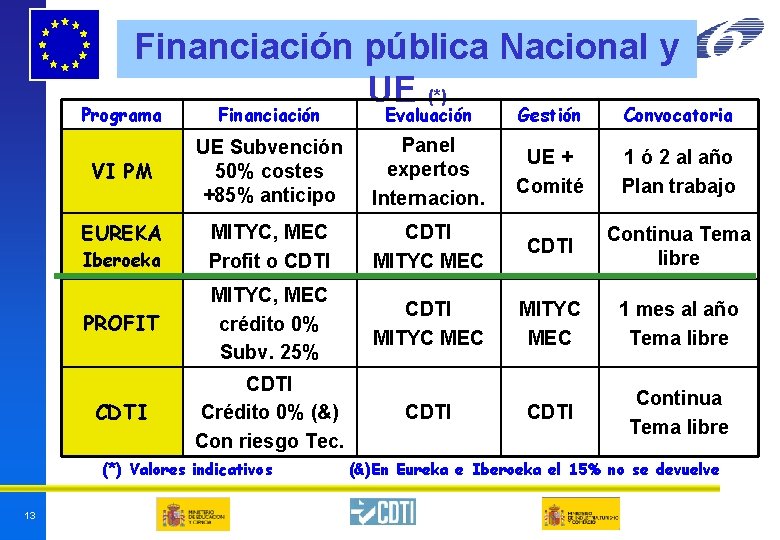Financiación pública Nacional y UE (*) Programa Financiación Evaluación Gestión Convocatoria VI PM UE Financiación pública Nacional y UE (*) Programa Financiación Evaluación Gestión Convocatoria VI PM UE