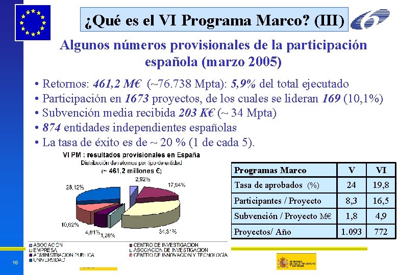 ¿Qué es el VI Programa Marco? (III) Algunos números provisionales de la participación española ¿Qué es el VI Programa Marco? (III) Algunos números provisionales de la participación española