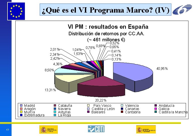 ¿Qué es el VI Programa Marco? (IV) VI PM : resultados en España Distribución ¿Qué es el VI Programa Marco? (IV) VI PM : resultados en España Distribución
