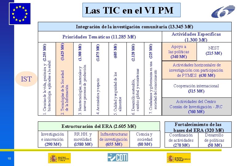 Las TIC en el VI PM 7. Ciudadanos y gobernanza en una (225 M€) Las TIC en el VI PM 7. Ciudadanos y gobernanza en una (225 M€)