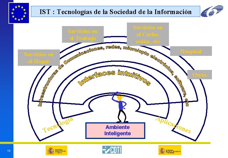 IST : Tecnologías de la Sociedad de la Información Servicios en el Coche, avión, IST : Tecnologías de la Sociedad de la Información Servicios en el Coche, avión,