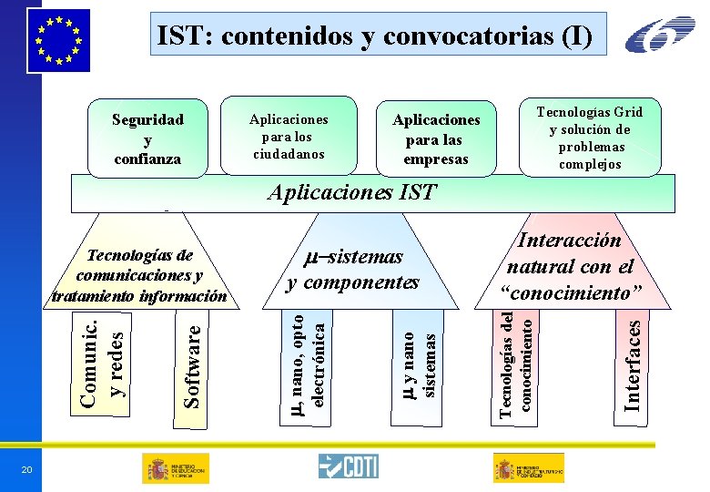 IST: contenidos y convocatorias (I) Seguridad y confianza Tecnologías Grid y solución de problemas IST: contenidos y convocatorias (I) Seguridad y confianza Tecnologías Grid y solución de problemas