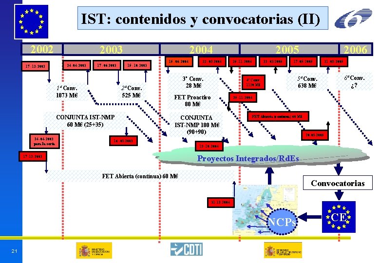 IST: contenidos y convocatorias (II) 2002 17 -12 -2002 2003 24 -04 -2003 17 IST: contenidos y convocatorias (II) 2002 17 -12 -2002 2003 24 -04 -2003 17