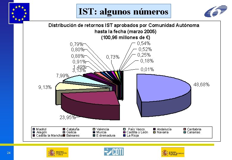 IST: algunos números Distribución de retornos IST aprobados por Comunidad Autónoma hasta la fecha IST: algunos números Distribución de retornos IST aprobados por Comunidad Autónoma hasta la fecha