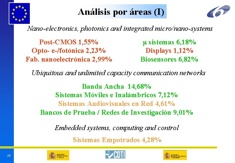 Análisis por áreas (I) Nano-electronics, photonics and integrated micro/nano-systems Post-CMOS 1, 55% Opto- e-/fotónica Análisis por áreas (I) Nano-electronics, photonics and integrated micro/nano-systems Post-CMOS 1, 55% Opto- e-/fotónica