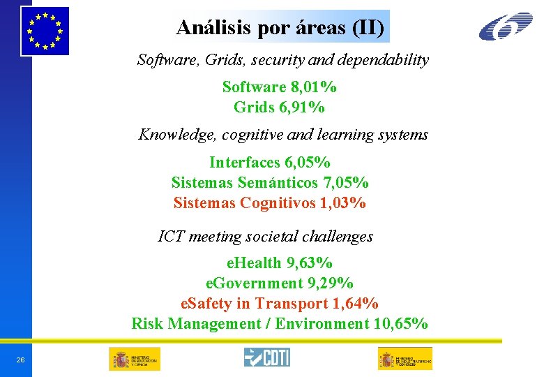 Análisis por áreas (II) Software, Grids, security and dependability Software 8, 01% Grids 6, Análisis por áreas (II) Software, Grids, security and dependability Software 8, 01% Grids 6,