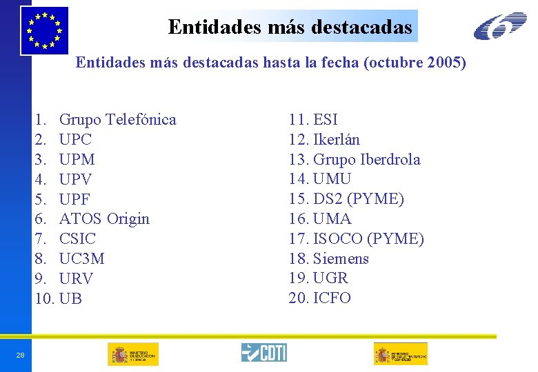 Entidades más destacadas hasta la fecha (octubre 2005) 11. ESI 12. Ikerlán 13. Grupo Entidades más destacadas hasta la fecha (octubre 2005) 11. ESI 12. Ikerlán 13. Grupo