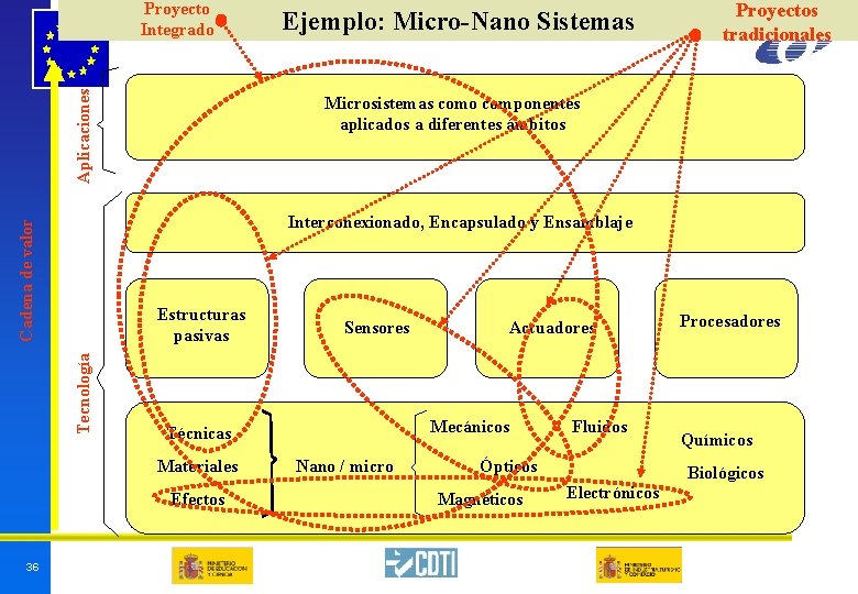 Aplicaciones Proyecto Integrado Proyectos tradicionales Microsistemas como componentes aplicados a diferentes ámbitos Cadena de Aplicaciones Proyecto Integrado Proyectos tradicionales Microsistemas como componentes aplicados a diferentes ámbitos Cadena de