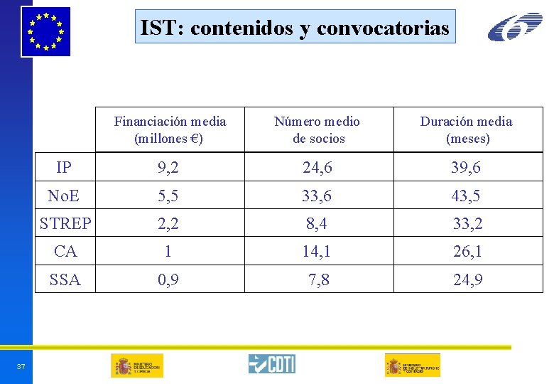 IST: contenidos y convocatorias 37 Financiación media (millones €) Número medio de socios Duración IST: contenidos y convocatorias 37 Financiación media (millones €) Número medio de socios Duración