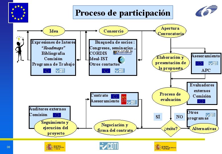 Proceso de participación Idea Consorcio Expresiones de Interés “Roadmaps” Bibliografía Comisión Programa de Trabajo Proceso de participación Idea Consorcio Expresiones de Interés “Roadmaps” Bibliografía Comisión Programa de Trabajo
