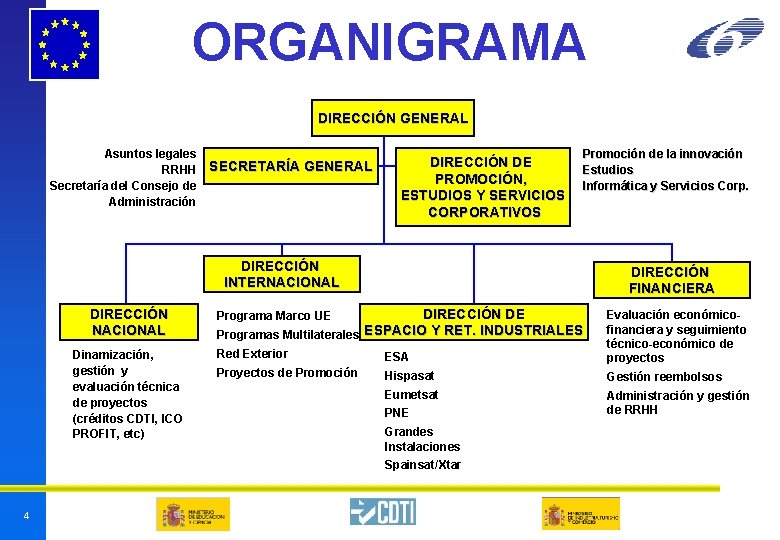 ORGANIGRAMA DIRECCIÓN GENERAL Asuntos legales RRHH Secretaría del Consejo de Administración SECRETARÍA GENERAL DIRECCIÓN ORGANIGRAMA DIRECCIÓN GENERAL Asuntos legales RRHH Secretaría del Consejo de Administración SECRETARÍA GENERAL DIRECCIÓN