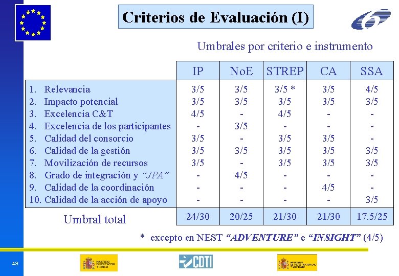 Criterios de Evaluación (I) Umbrales por criterio e instrumento 1. Relevancia 2. Impacto potencial Criterios de Evaluación (I) Umbrales por criterio e instrumento 1. Relevancia 2. Impacto potencial
