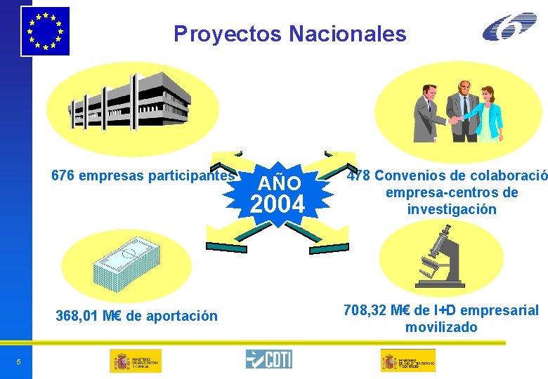 Proyectos Nacionales 676 empresas participantes AÑO 2004 708, 32 M€ de I+D empresarial movilizado Proyectos Nacionales 676 empresas participantes AÑO 2004 708, 32 M€ de I+D empresarial movilizado