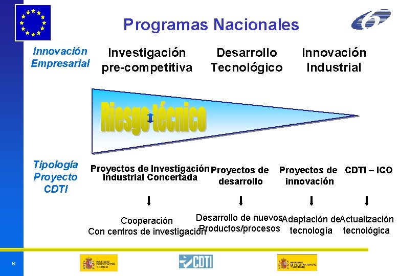 Programas Nacionales Innovación Empresarial Tipología Proyecto CDTI Investigación pre-competitiva Desarrollo Tecnológico Proyectos de Investigación Programas Nacionales Innovación Empresarial Tipología Proyecto CDTI Investigación pre-competitiva Desarrollo Tecnológico Proyectos de Investigación