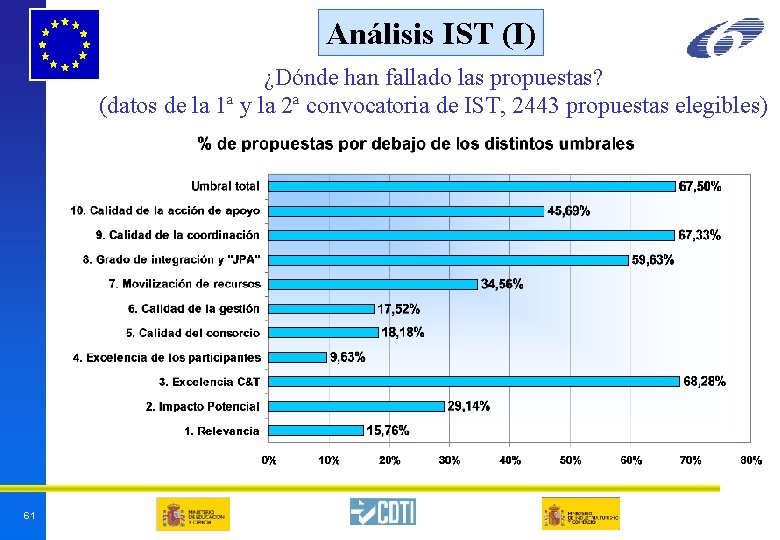 Análisis IST (I) ¿Dónde han fallado las propuestas? (datos de la 1ª y la Análisis IST (I) ¿Dónde han fallado las propuestas? (datos de la 1ª y la