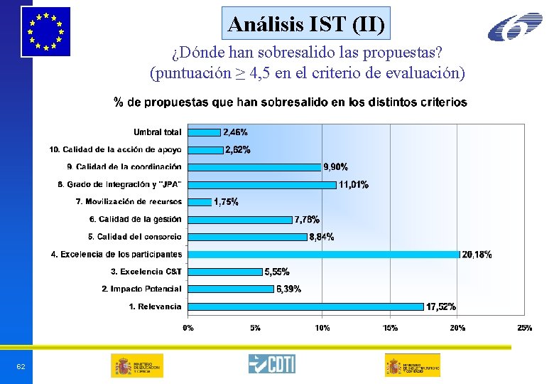 Análisis IST (II) ¿Dónde han sobresalido las propuestas? (puntuación ≥ 4, 5 en el Análisis IST (II) ¿Dónde han sobresalido las propuestas? (puntuación ≥ 4, 5 en el