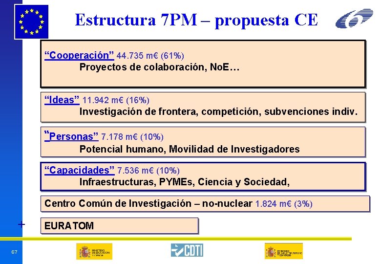 Estructura 7 PM – propuesta CE “Cooperación” 44. 735 m€ (61%) Proyectos de colaboración, Estructura 7 PM – propuesta CE “Cooperación” 44. 735 m€ (61%) Proyectos de colaboración,