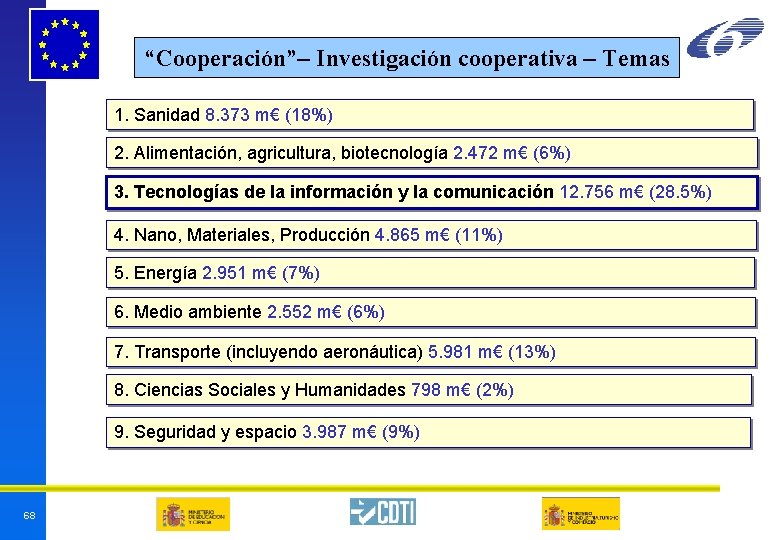 “Cooperación”– Investigación cooperativa –– Temas 1. Sanidad 8. 373 m€ (18%) 2. Alimentación, agricultura, “Cooperación”– Investigación cooperativa –– Temas 1. Sanidad 8. 373 m€ (18%) 2. Alimentación, agricultura,