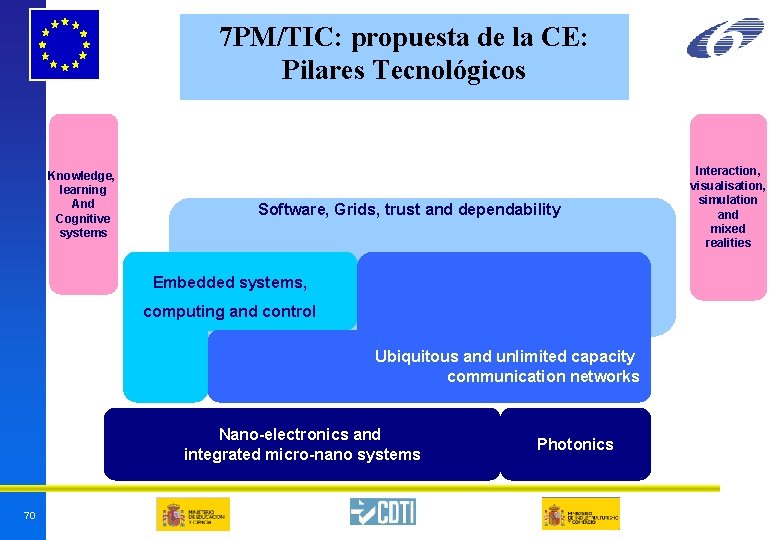 7 PM/TIC: propuesta de la CE: Pilares Tecnológicos Knowledge, learning And Cognitive systems Software, 7 PM/TIC: propuesta de la CE: Pilares Tecnológicos Knowledge, learning And Cognitive systems Software,