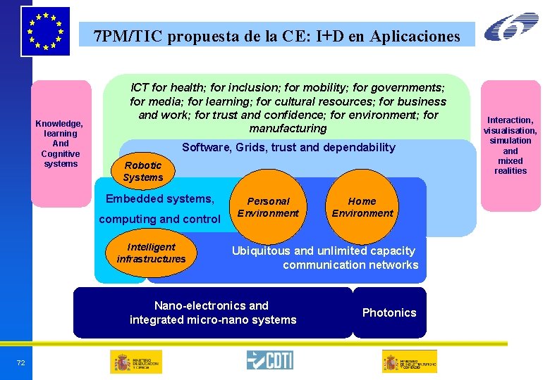 7 PM/TIC propuesta de la CE: I+D en Aplicaciones Knowledge, learning And Cognitive systems 7 PM/TIC propuesta de la CE: I+D en Aplicaciones Knowledge, learning And Cognitive systems