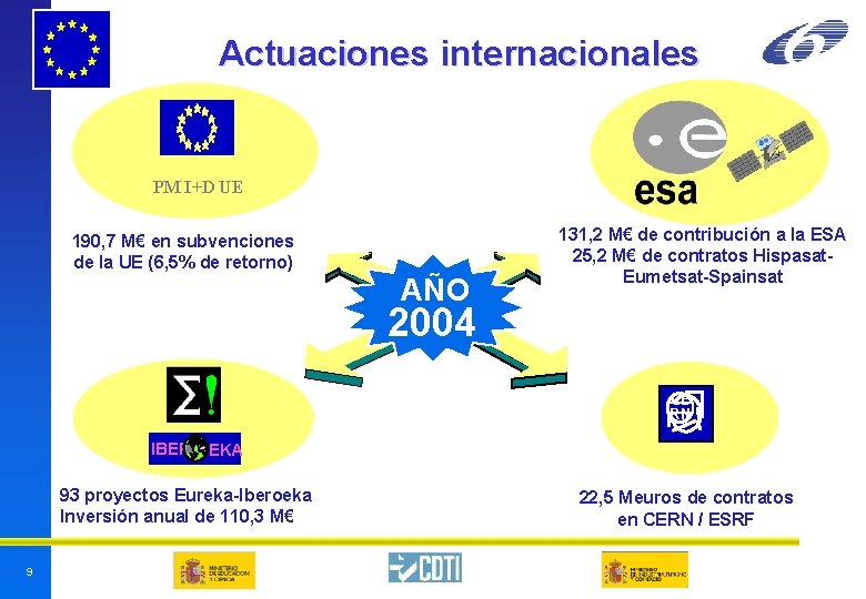 Actuaciones internacionales PM I+D UE 190, 7 M€ en subvenciones de la UE (6, Actuaciones internacionales PM I+D UE 190, 7 M€ en subvenciones de la UE (6,