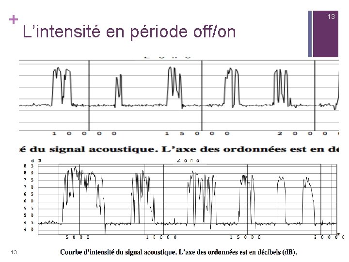 + 13 13 L’intensité en période off/on 