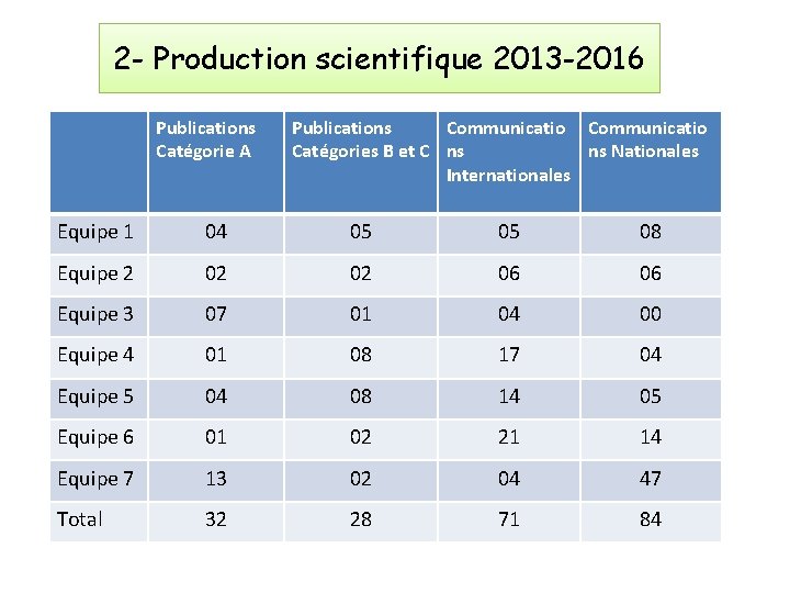 2 - Production scientifique 2013 -2016 Publications Catégorie A Publications Communicatio Catégories B et