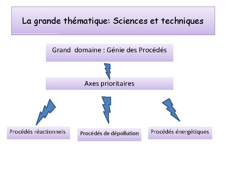 La grande thématique: Sciences et techniques Grand domaine : Génie des Procédés Axes prioritaires