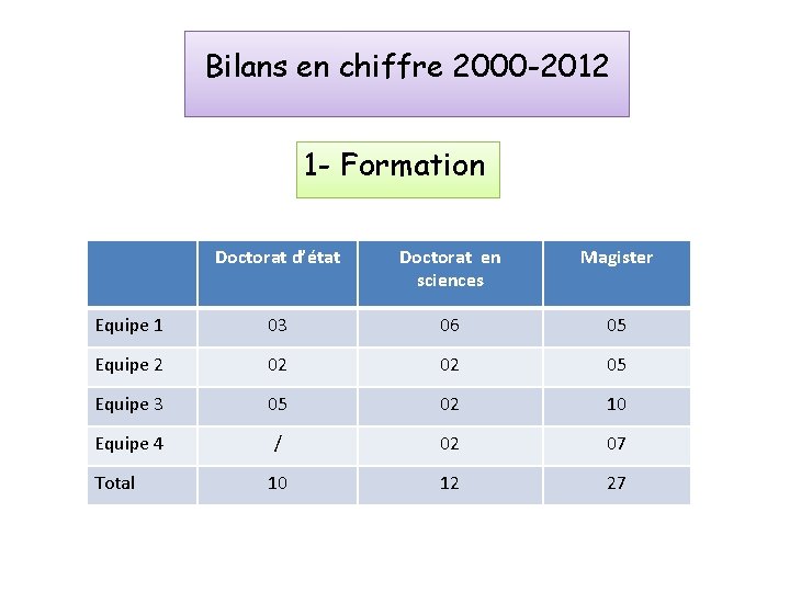 Bilans en chiffre 2000 -2012 1 - Formation Doctorat d’état Doctorat en sciences Magister