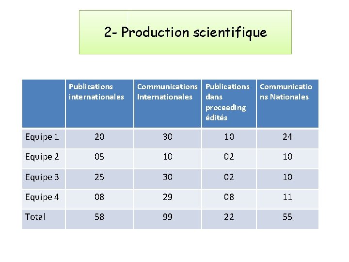 2 - Production scientifique Publications internationales Communications Publications Internationales dans proceeding édités Communicatio ns