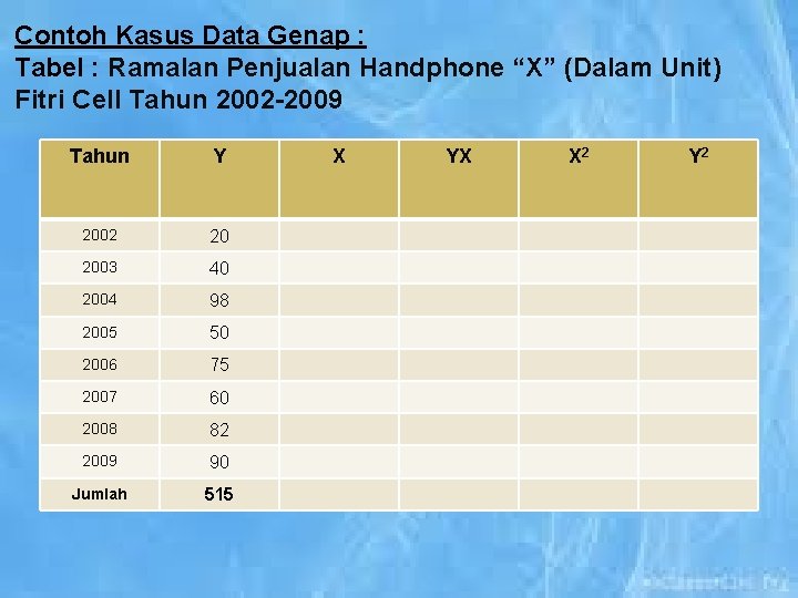 Contoh Kasus Data Genap : Tabel : Ramalan Penjualan Handphone “X” (Dalam Unit) Fitri