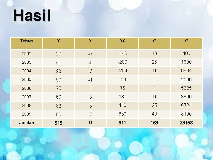 Hasil Tahun Y X YX X 2 Y 2 2002 20 -7 -140 49