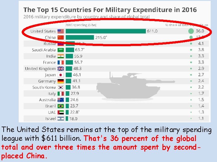 The United States remains at the top of the military spending league with $611