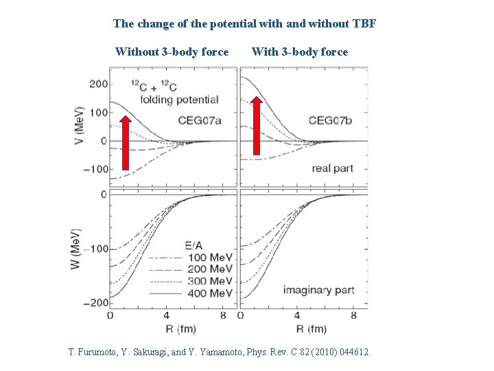 The change of the potential with and without TBF Without 3 -body force With