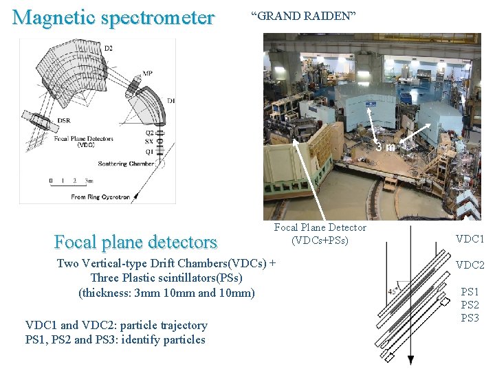 Magnetic spectrometer “GRAND RAIDEN” 3 m Focal plane detectors Focal Plane Detector (VDCs+PSs) Two