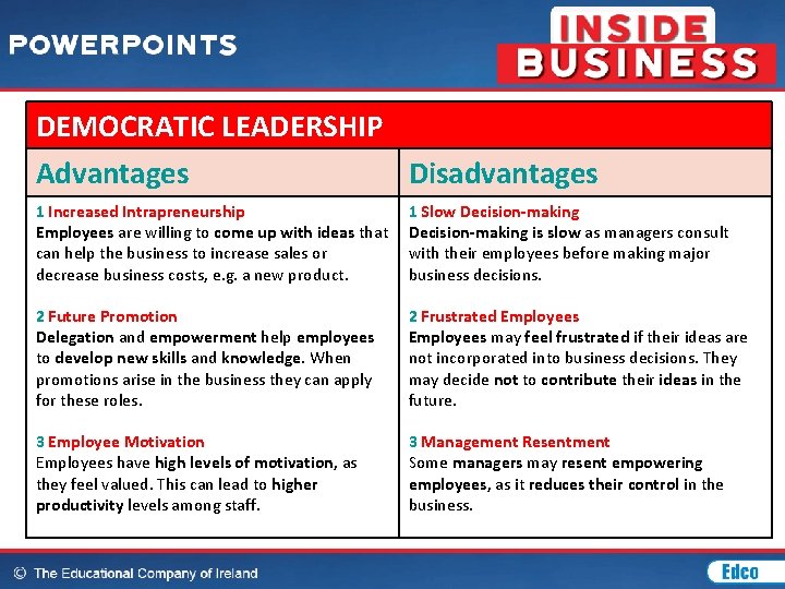 DEMOCRATIC LEADERSHIP Advantages Disadvantages 1 Increased Intrapreneurship Employees are willing to come up with