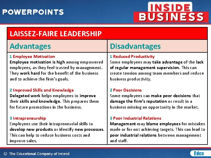 LAISSEZ-FAIRE LEADERSHIP Advantages Disadvantages 1 Employee Motivation Employee motivation is high among empowered employees,