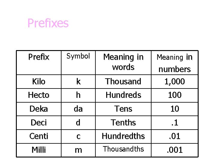 Prefixes Prefix Symbol Meaning in words Meaning in Kilo k Thousand numbers 1, 000