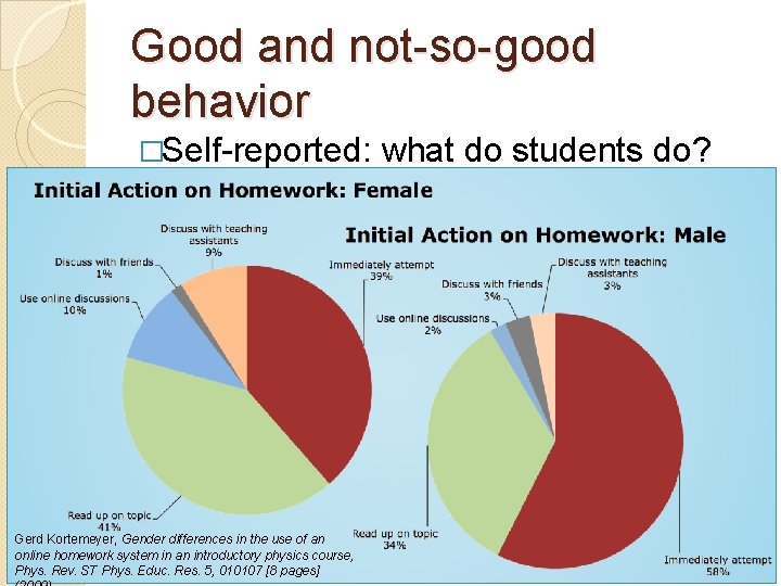 Good and not-so-good behavior �Self-reported: Gerd Kortemeyer, Gender differences in the use of an