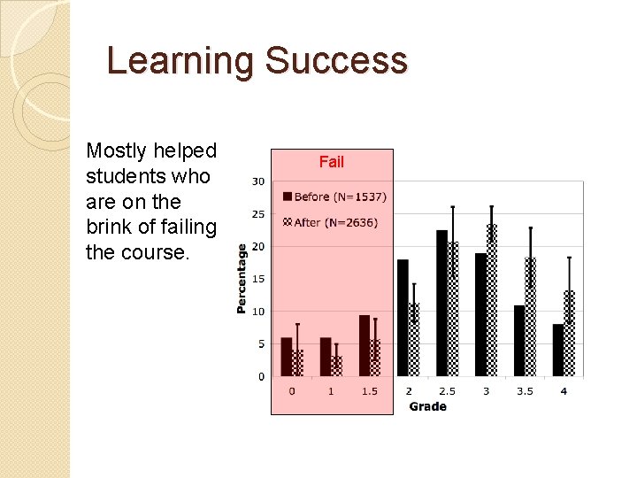 Learning Success Mostly helped students who are on the brink of failing the course.